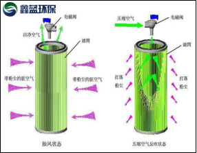 濾筒式除塵器清灰原理圖