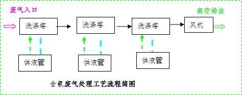 含氰廢氣處理工藝流程簡圖